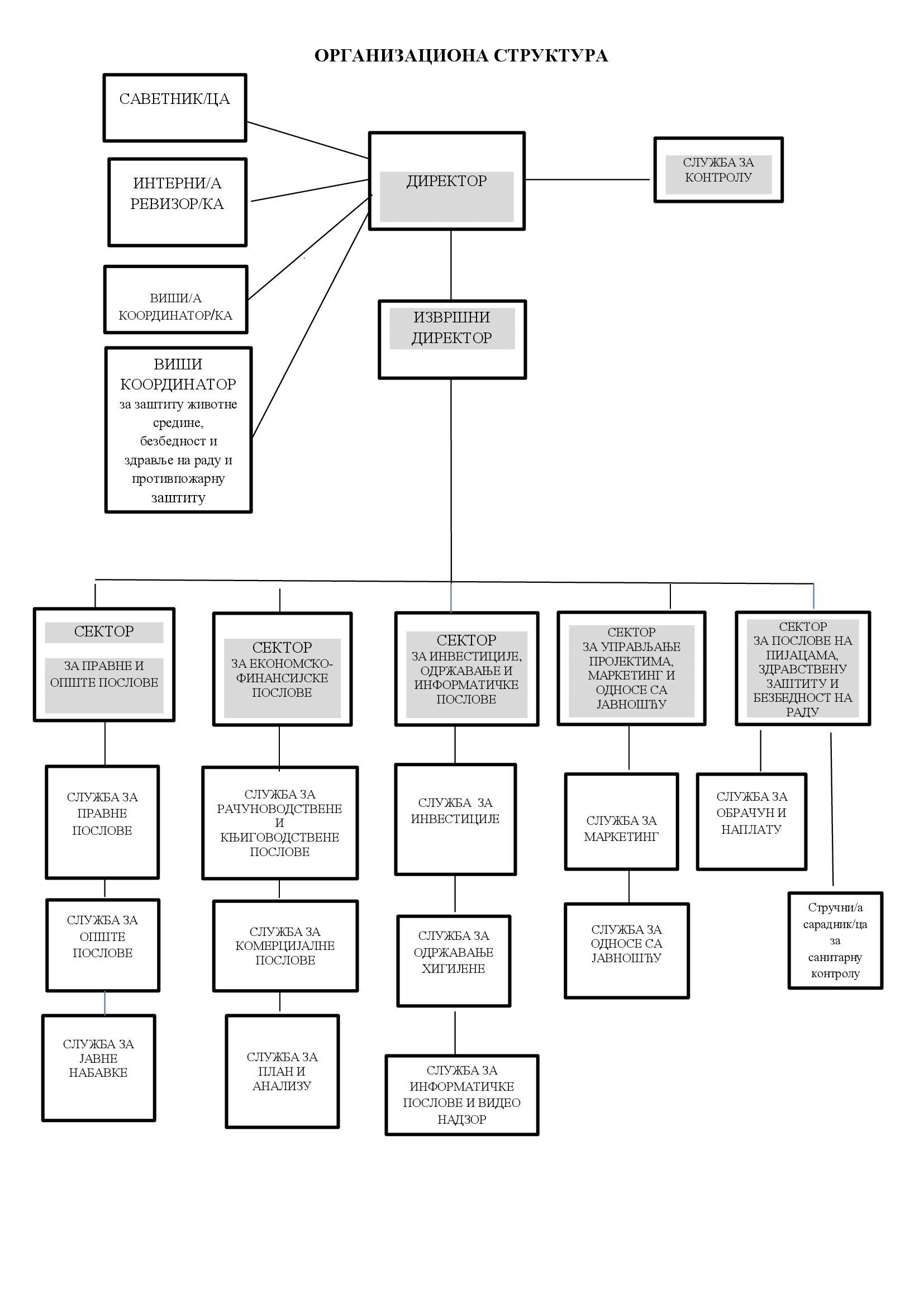 Organizaciona šema JKP "Tržnica" Novi Sad